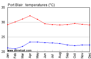 Port Blair India Annual Temperature Graph